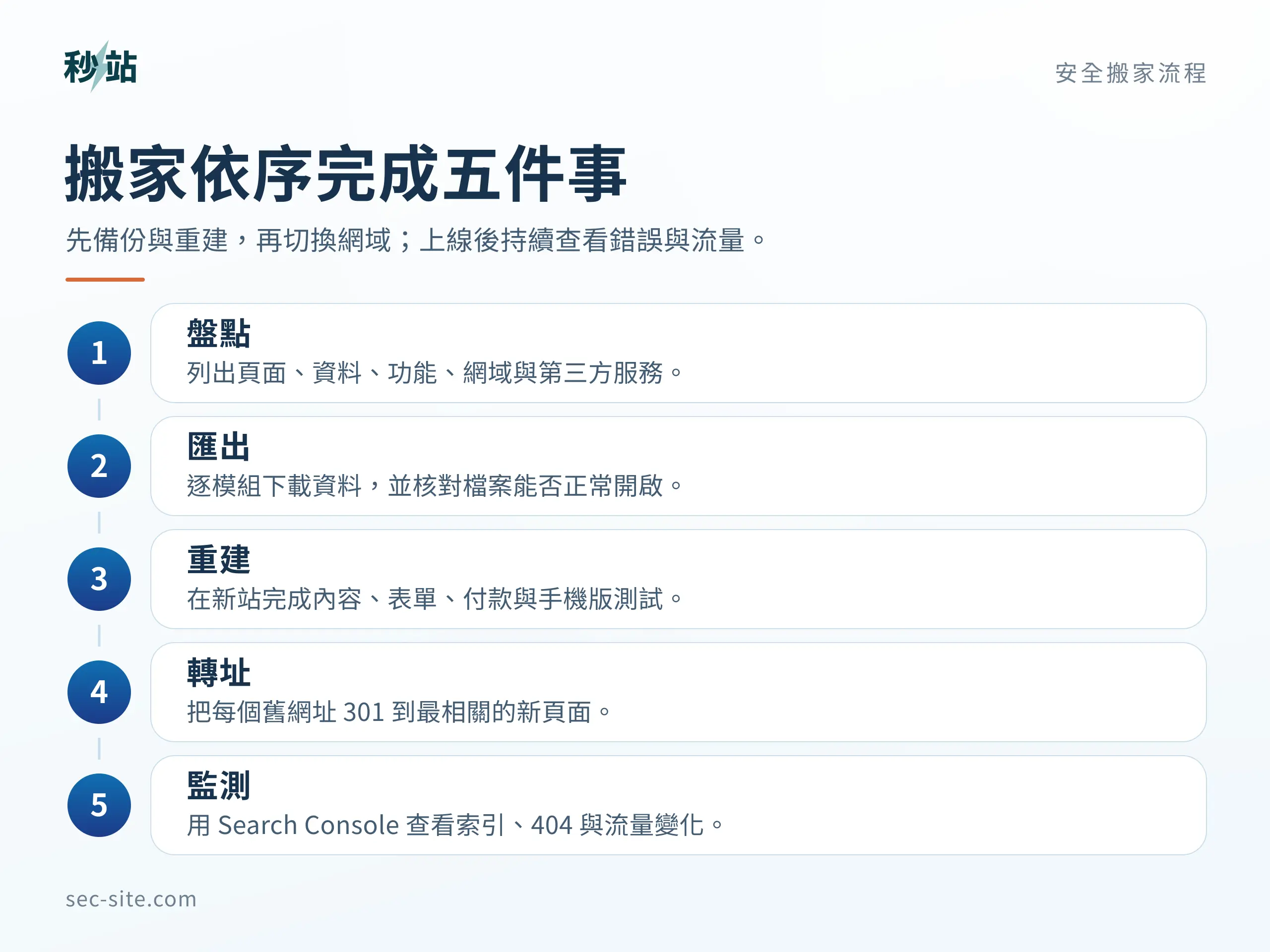 Wix 搬家應依序完成資產盤點、資料匯出、新站重建、永久轉址與搜尋監測