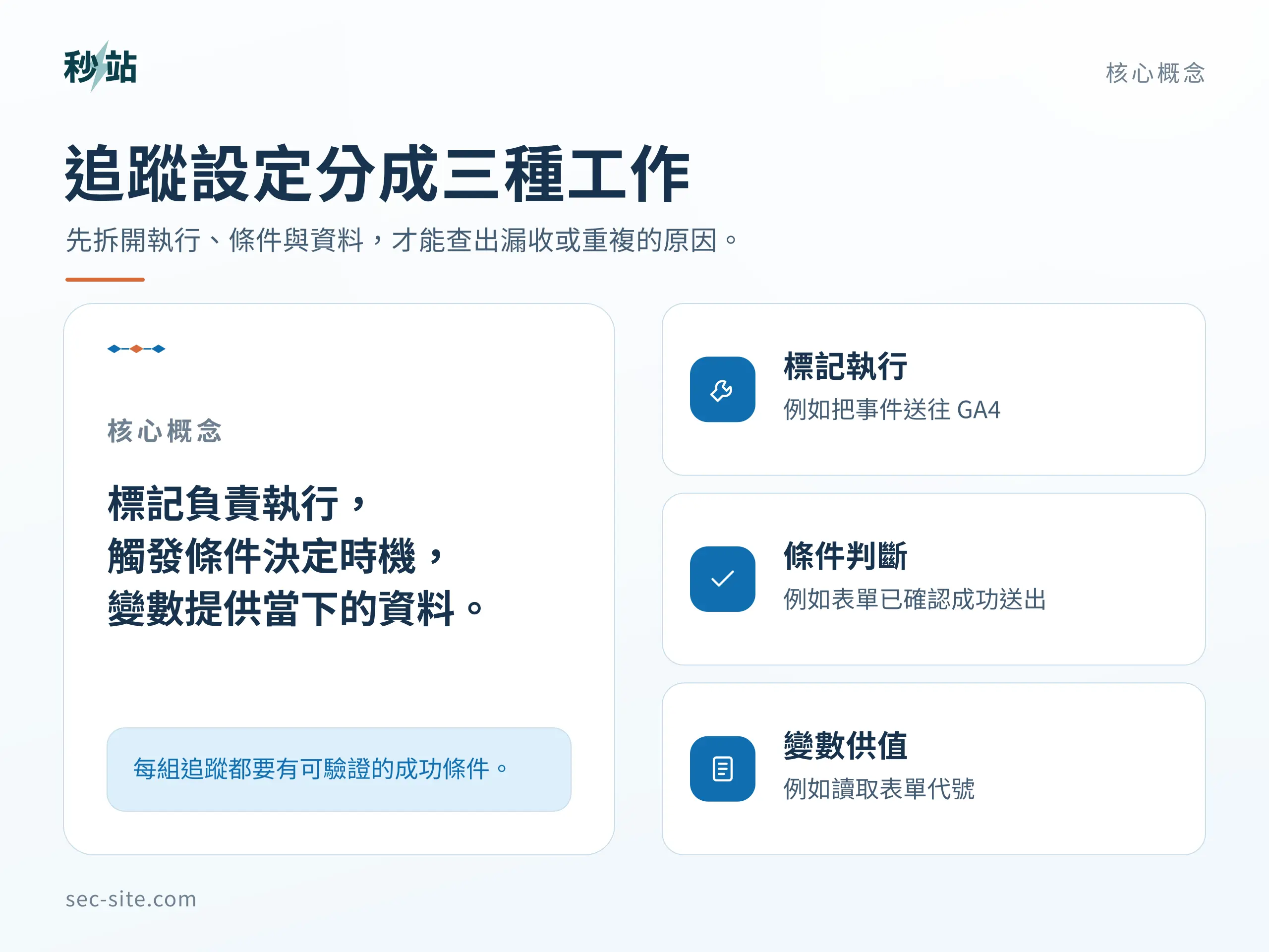 追蹤設定分成三種工作;先拆開執行、條件與資料,才能查出漏收或重複的原因。