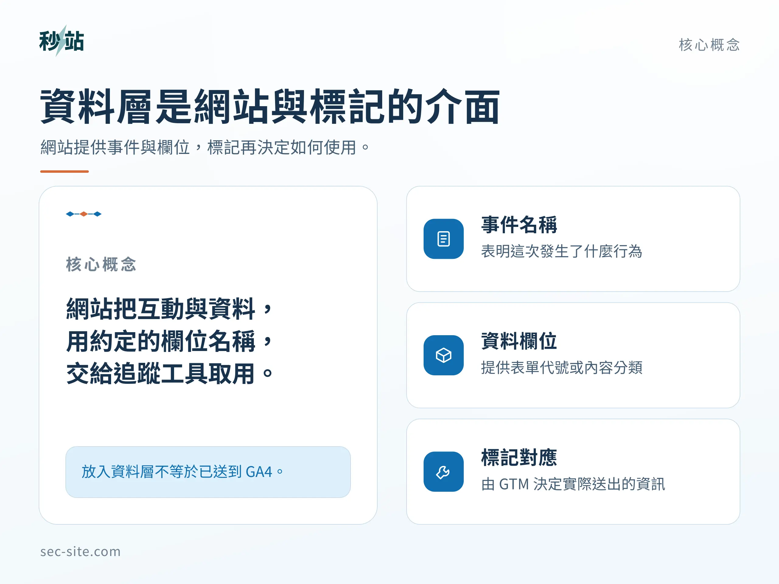 資料層是網站與標記的介面；網站提供事件與欄位，標記再決定如何使用。