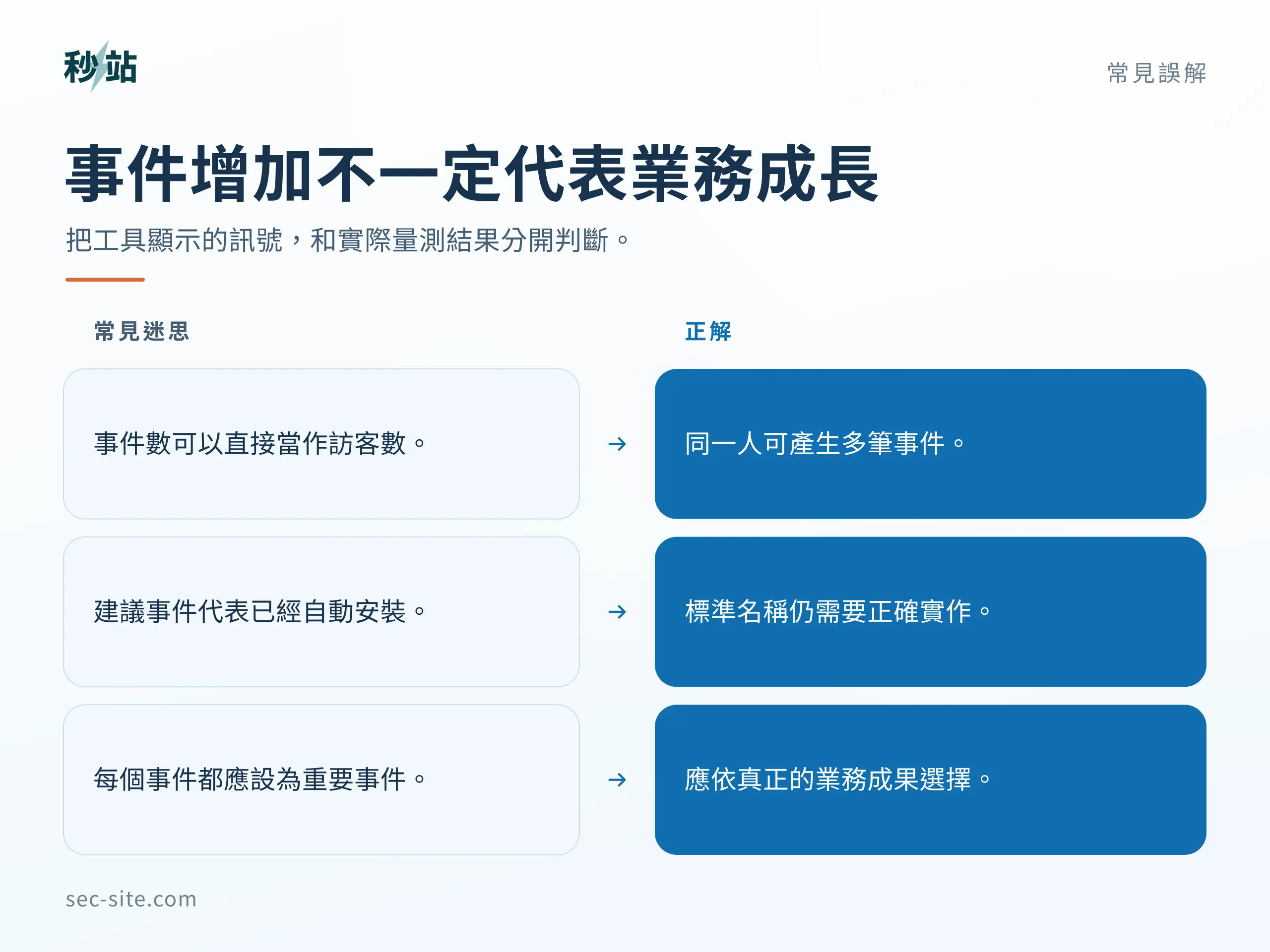 事件增加不一定代表業務成長;把工具顯示的訊號,和實際量測結果分開判斷。