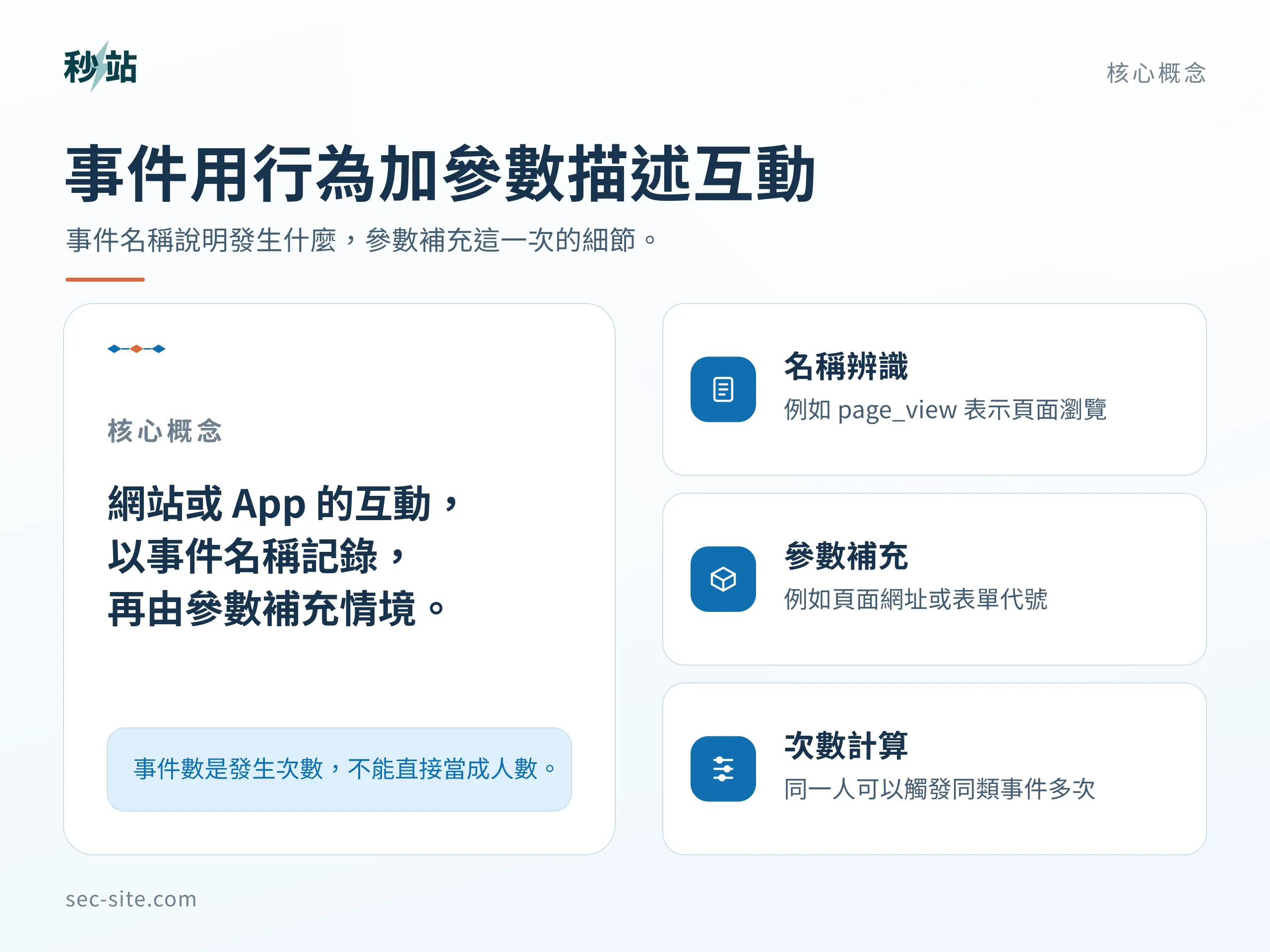 事件用行為加參數描述互動;事件名稱說明發生什麼,參數補充這一次的細節。
