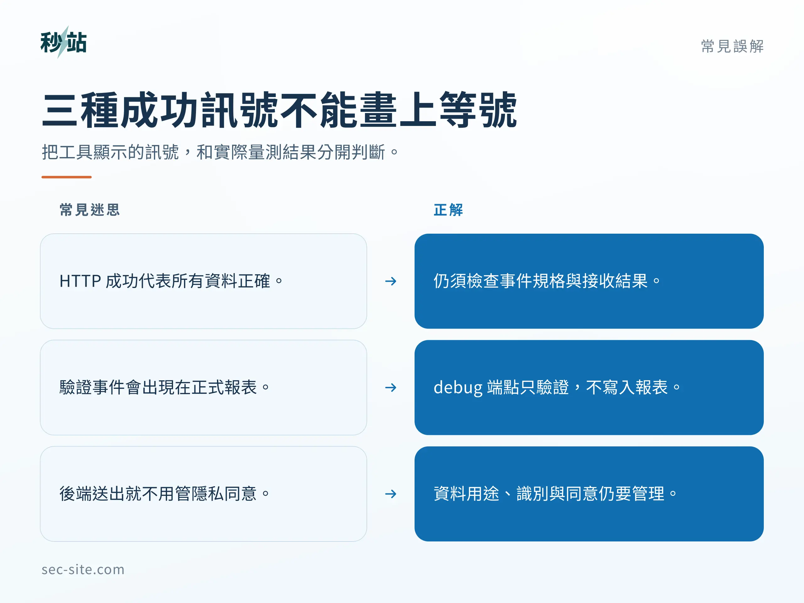 三種成功訊號不能畫上等號;把工具顯示的訊號,和實際量測結果分開判斷。