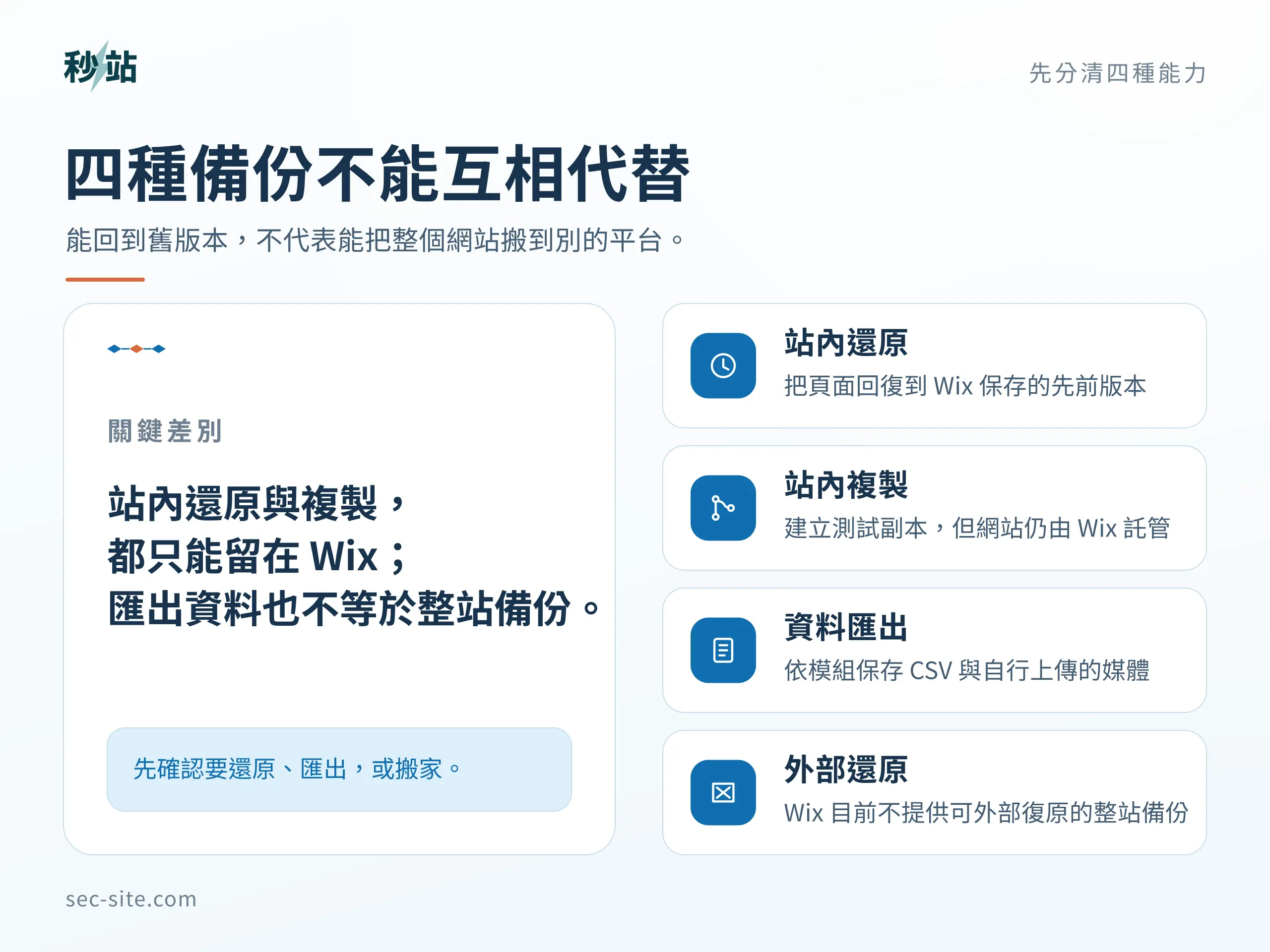 Wix 備份分為站內還原、站內複製、資料匯出與外部可還原備份四個層次